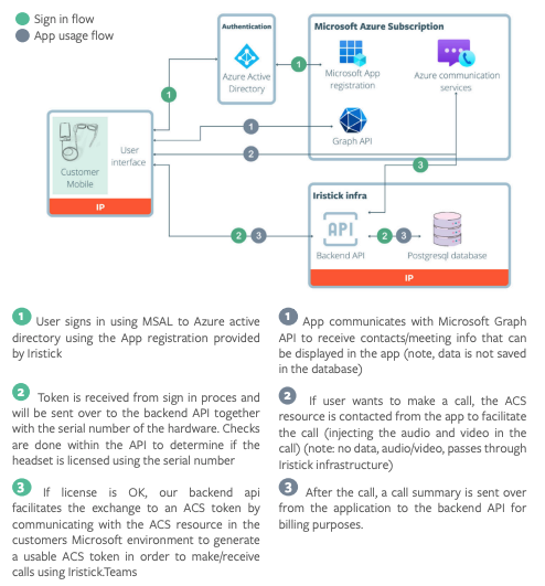 OOTB Infra Flow