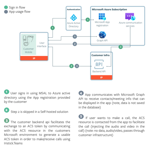Self-Hosted Infra Flow